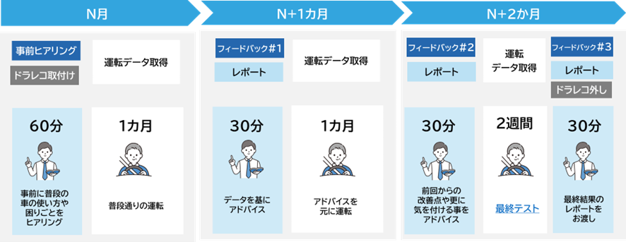 トヨタ自動車株式会社 新事業企画部ヘルスケア事業室様 検討中のサービスイメージ（2025年11月時点）