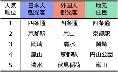 人流データで京都観光の日本人と外国人の違いを調査 ～外国人観光客が多く訪れる嵐山・清水、観光も地元生活も集中する四条通～