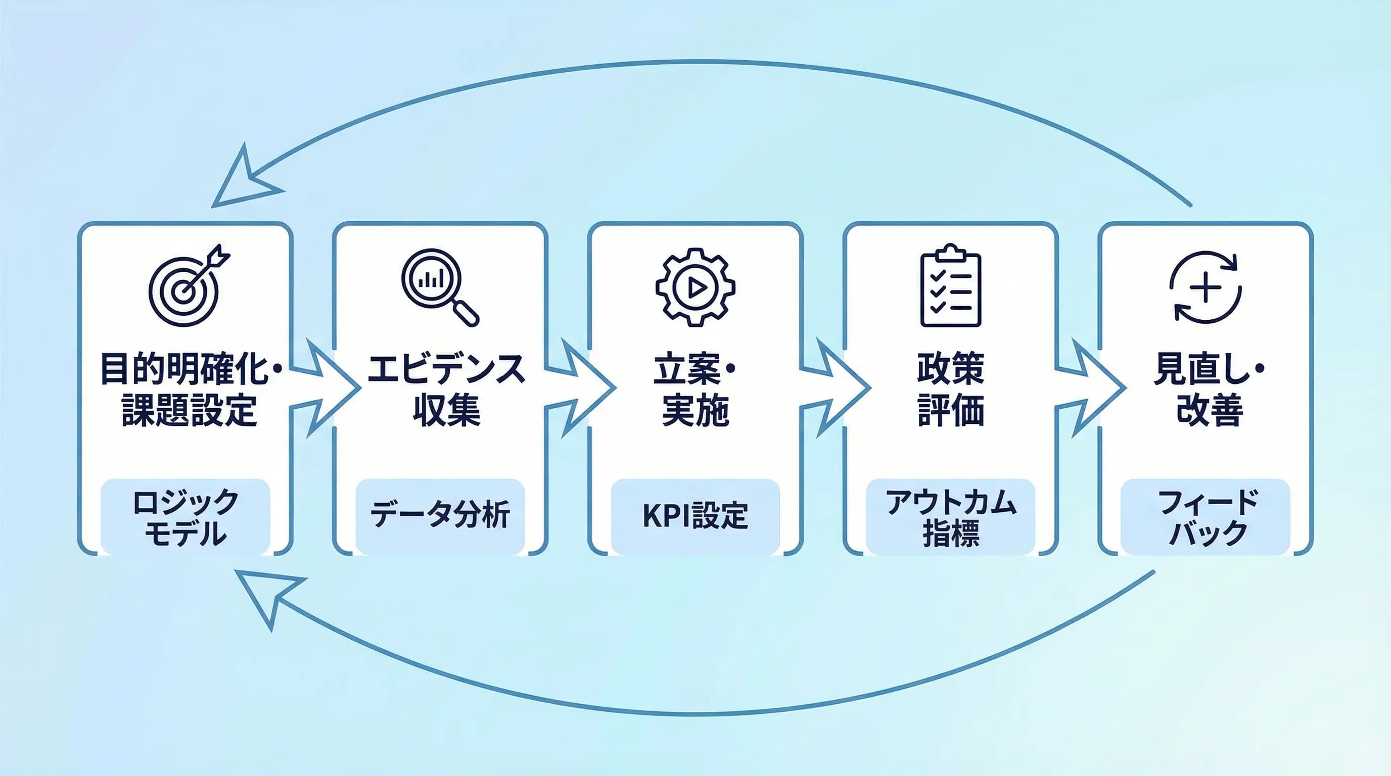 EBPMの基本プロセスを示すサイクル図