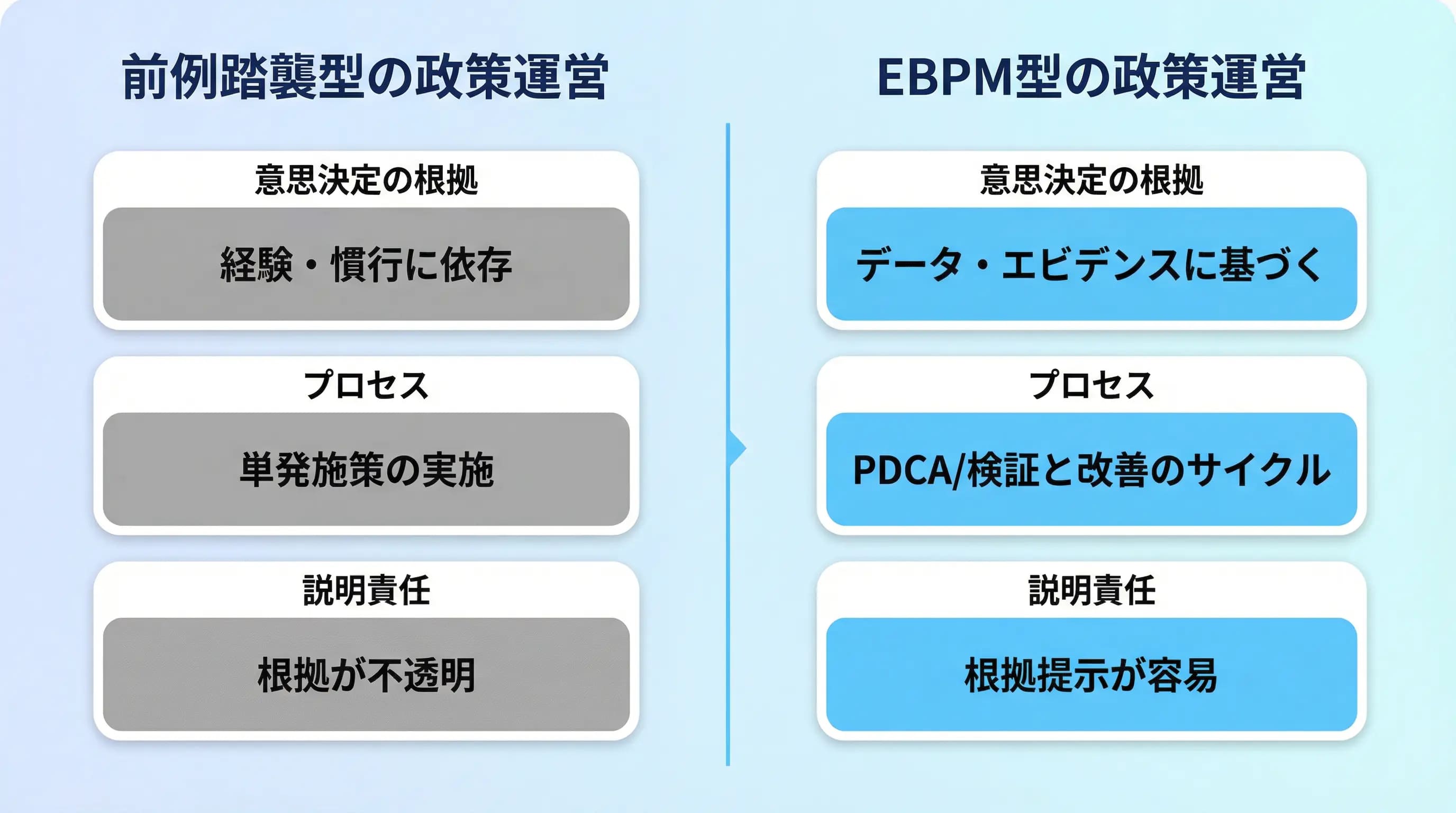 前例踏襲型の政策運営とEBPM型の政策運営の比較図