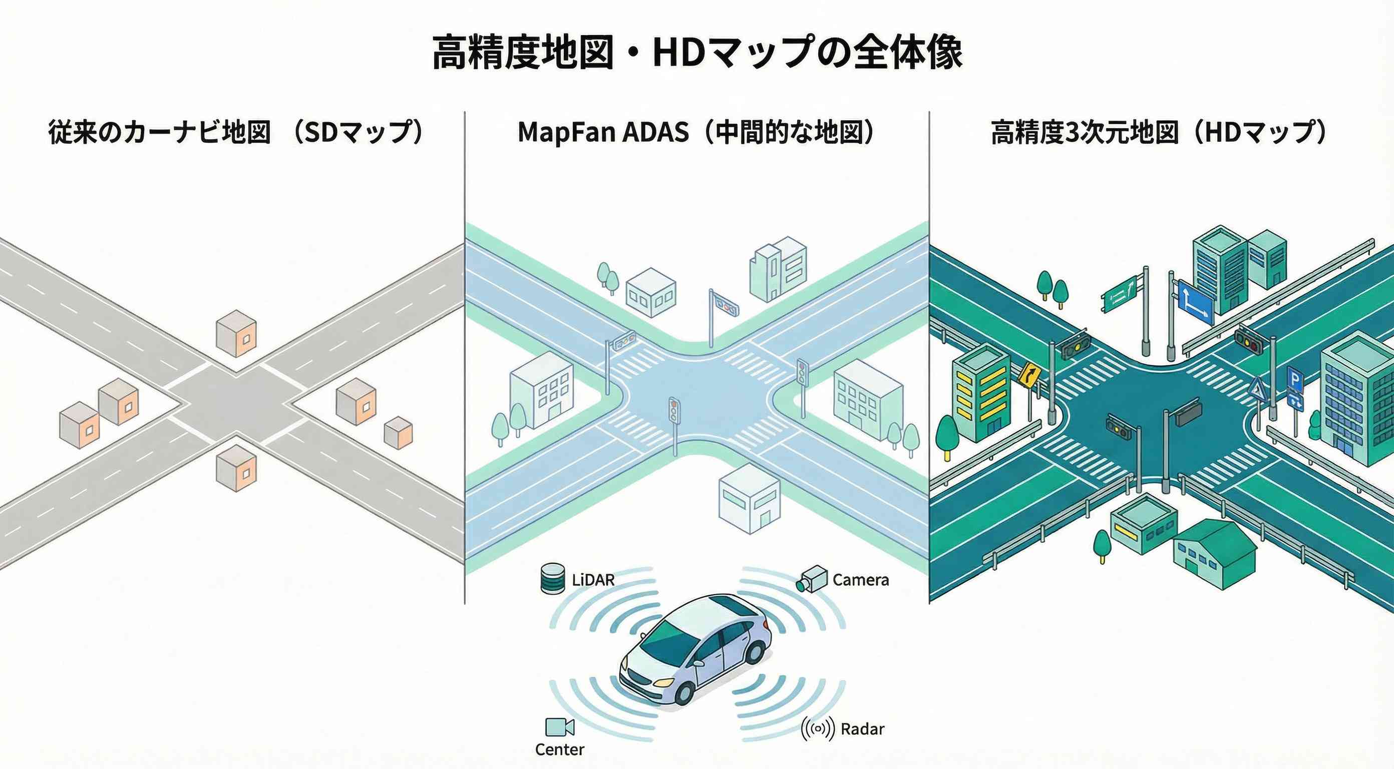 SDマップ、MapFan ADAS（中間的な地図）、HDマップの3段階の比較図