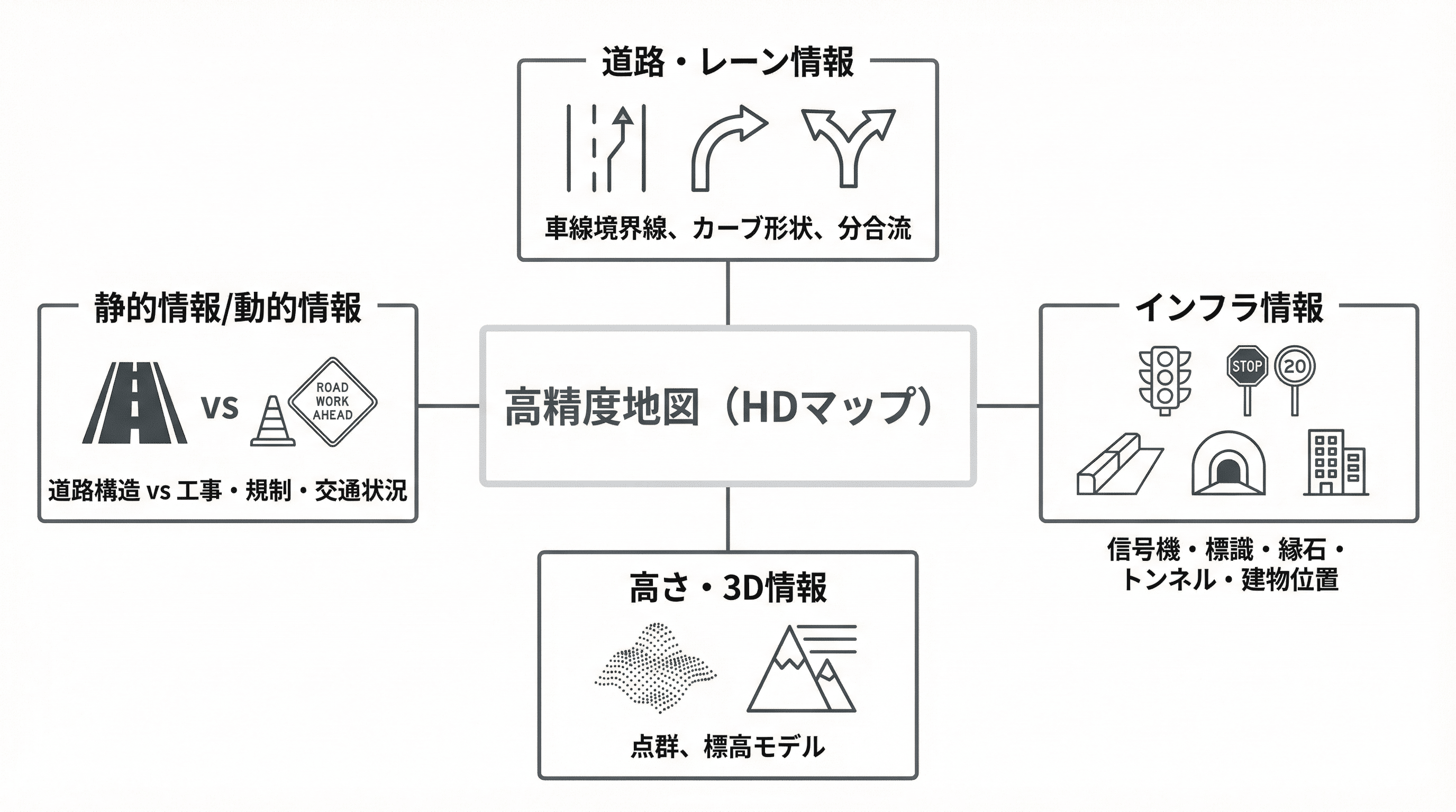 高精度地図（HDマップ）で扱う4種類の情報の図解
