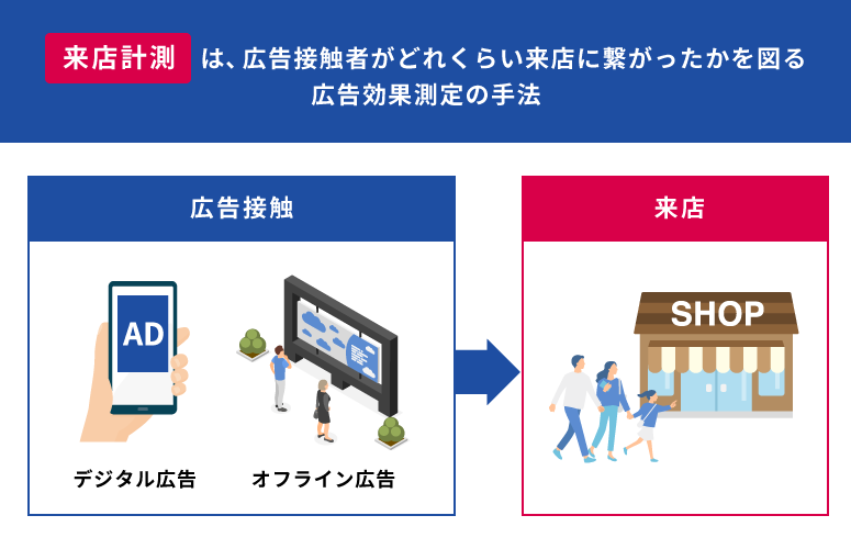 来店計測の仕組み（広告接触から来店への流れ）を示す概念図