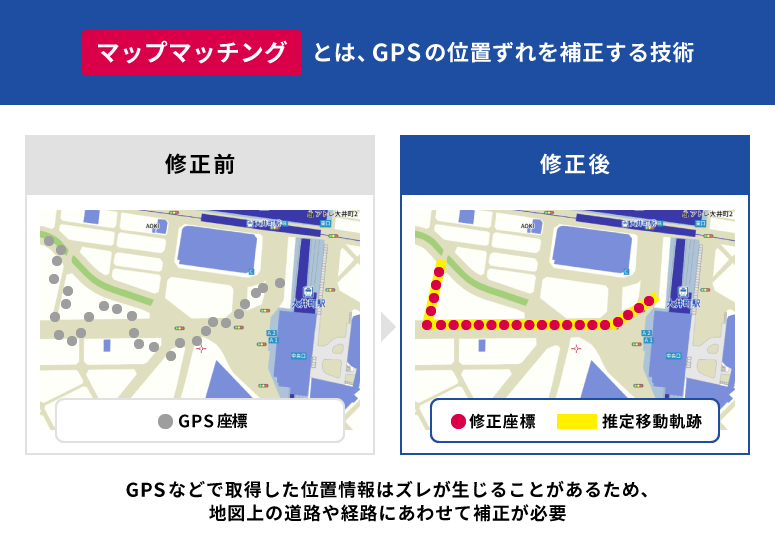 マップマッチング（GPSの位置ずれ補正技術）の修正前と修正後を比較した図
