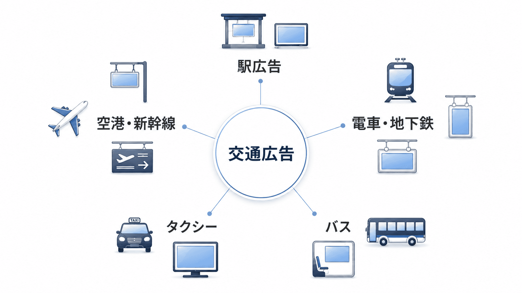 交通広告の5つの種類（駅、電車・地下鉄、バス、タクシー、空港・新幹線）を示す図解