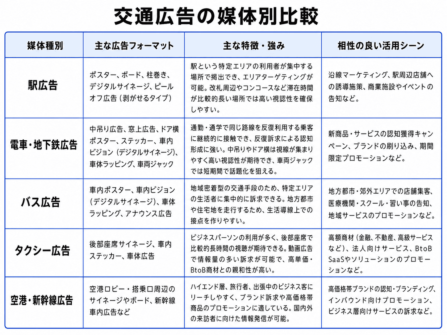 交通広告の媒体別比較_テーブル