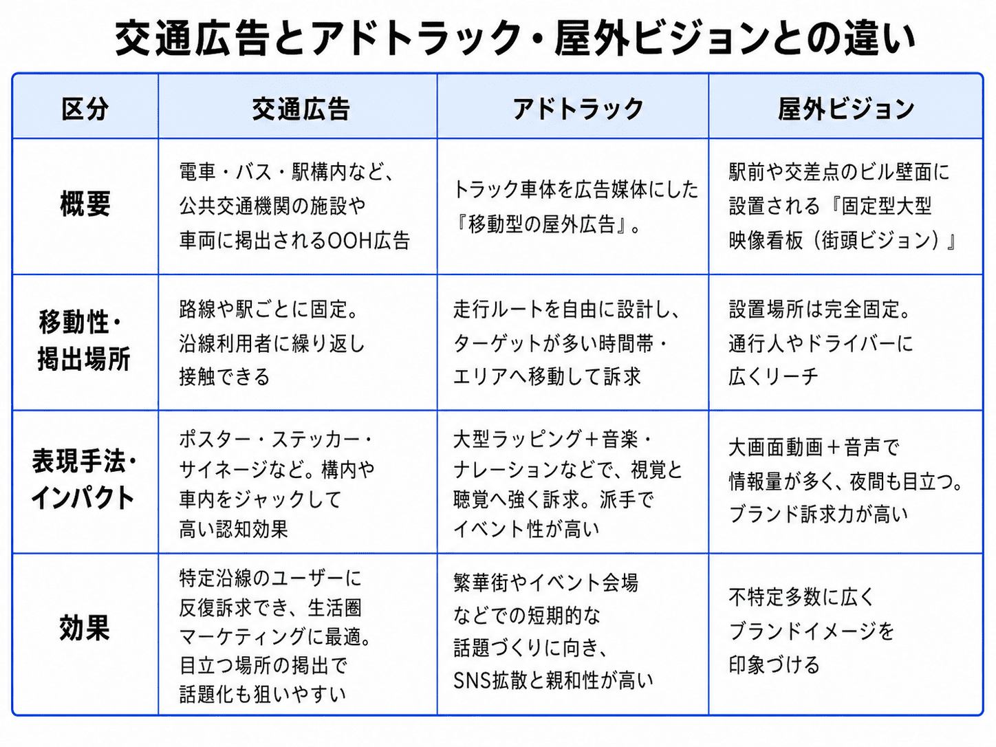 交通広告とアドトラック・屋外ビジョンとの違い_テーブル