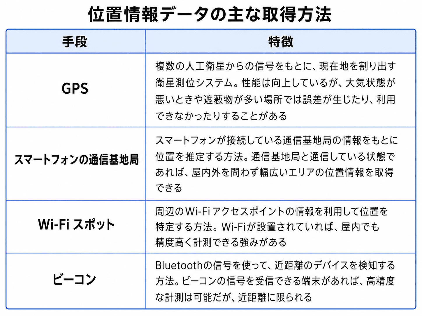 位置情報データの主な取得方法_テーブル