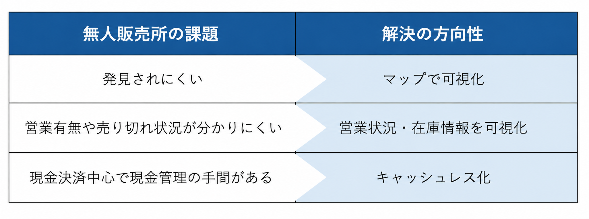 無人販売所の課題 と解決の方向性